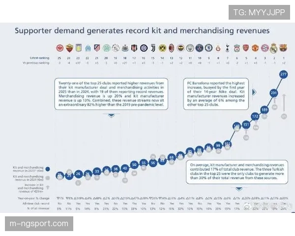 欧足联公布上季度财报：欧冠商业收入创历史新高，转播权是关键